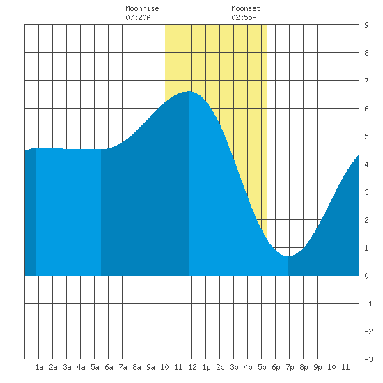 Sanak Harbor tide chart for Tuesday, December 16, 2025