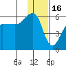 Sanak Harbor tide chart for Tuesday, December 16, 2025