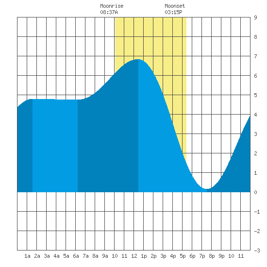 Sanak Harbor tide chart for Wednesday, December 17, 2025