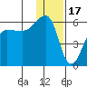 Sanak Harbor tide chart for Wednesday, December 17, 2025