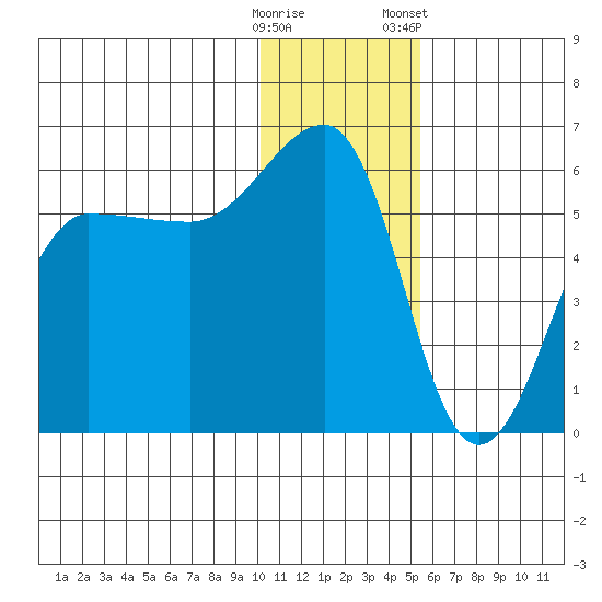 Sanak Harbor tide chart for Thursday, December 18, 2025