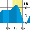 Sanak Harbor tide chart for Thursday, December 18, 2025