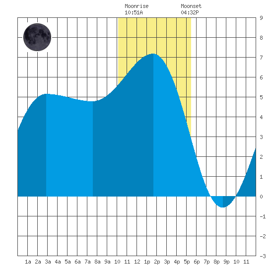 Sanak Harbor tide chart for Friday, December 19, 2025