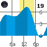 Sanak Harbor tide chart for Friday, December 19, 2025