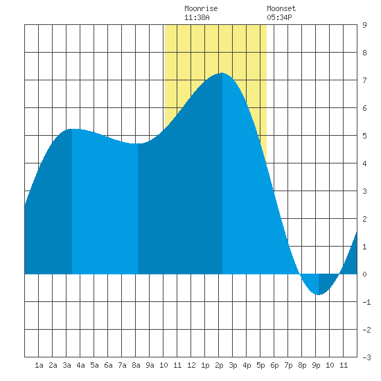 Sanak Harbor tide chart for Saturday, December 20, 2025
