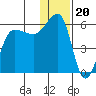 Sanak Harbor tide chart for Saturday, December 20, 2025