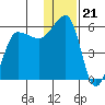 Sanak Harbor tide chart for Sunday, December 21, 2025