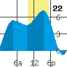 Sanak Harbor tide chart for Monday, December 22, 2025
