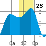 Sanak Harbor tide chart for Tuesday, December 23, 2025