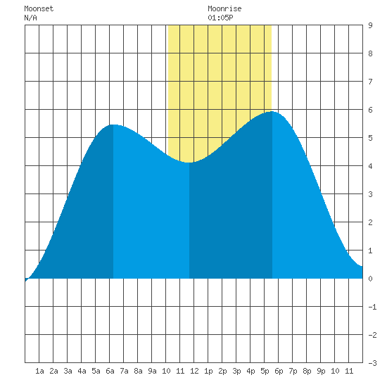 Sanak Harbor tide chart for Thursday, December 25, 2025