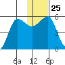 Sanak Harbor tide chart for Thursday, December 25, 2025