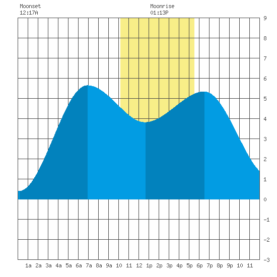 Sanak Harbor tide chart for Friday, December 26, 2025