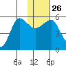 Sanak Harbor tide chart for Friday, December 26, 2025