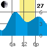 Sanak Harbor tide chart for Saturday, December 27, 2025
