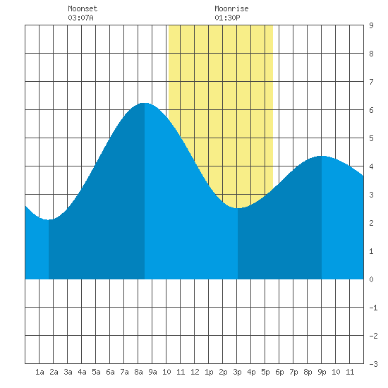 Sanak Harbor tide chart for Sunday, December 28, 2025