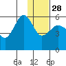 Sanak Harbor tide chart for Sunday, December 28, 2025