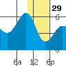 Sanak Harbor tide chart for Monday, December 29, 2025