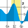 Sanak Harbor tide chart for Tuesday, December 2, 2025