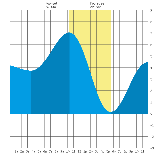 Sanak Harbor tide chart for Tuesday, December 30, 2025