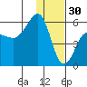Sanak Harbor tide chart for Tuesday, December 30, 2025