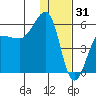 Sanak Harbor tide chart for Wednesday, December 31, 2025