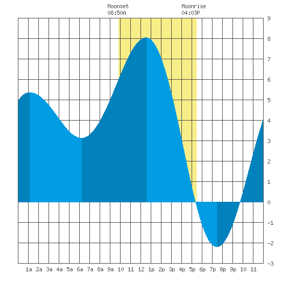 Sanak Harbor tide chart for Wednesday, December 3, 2025