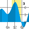 Sanak Harbor tide chart for Wednesday, December 3, 2025