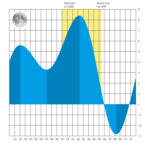 Sanak Harbor tide chart for Thursday, December 4, 2025