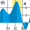 Sanak Harbor tide chart for Thursday, December 4, 2025