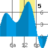 Sanak Harbor tide chart for Friday, December 5, 2025