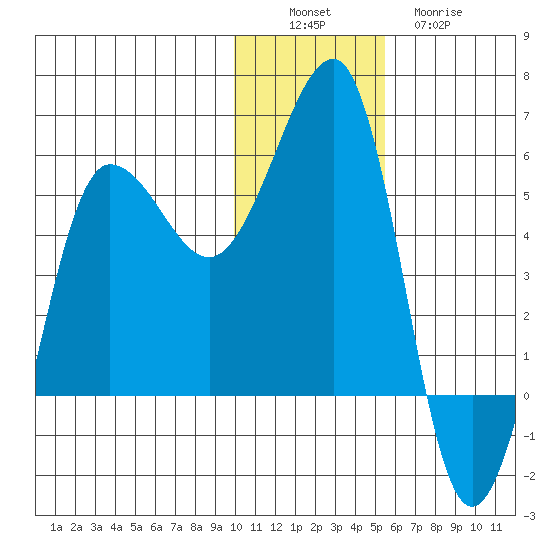 Sanak Harbor tide chart for Saturday, December 6, 2025
