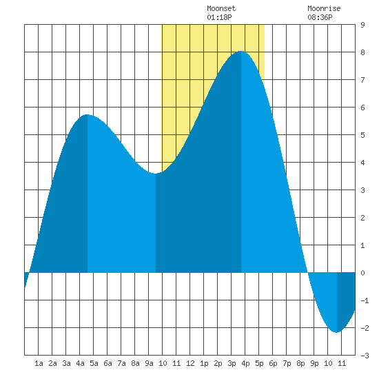 Sanak Harbor tide chart for Sunday, December 7, 2025