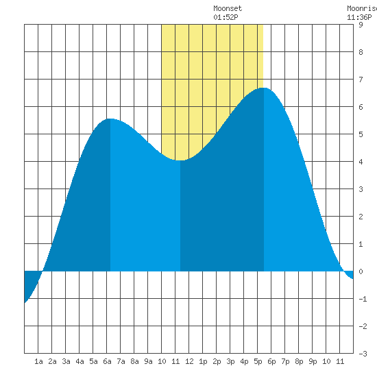 Sanak Harbor tide chart for Tuesday, December 9, 2025