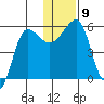 Sanak Harbor tide chart for Tuesday, December 9, 2025