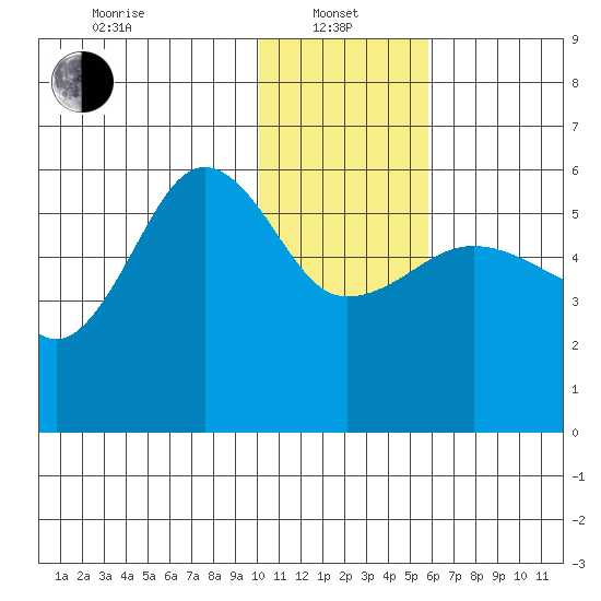 Sanak Harbor tide chart for Saturday, January 10, 2026