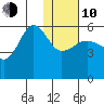 Sanak Harbor tide chart for Saturday, January 10, 2026