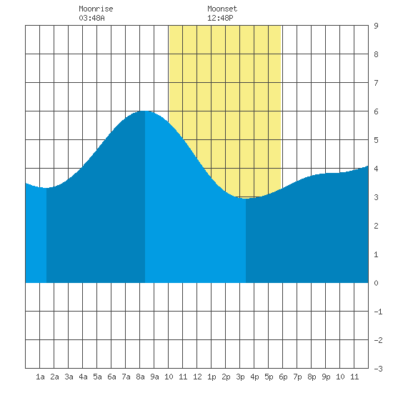 Sanak Harbor tide chart for Sunday, January 11, 2026
