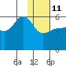 Sanak Harbor tide chart for Sunday, January 11, 2026