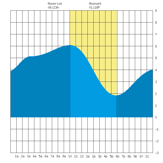 Sanak Harbor tide chart for Tuesday, January 13, 2026