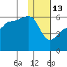 Sanak Harbor tide chart for Tuesday, January 13, 2026