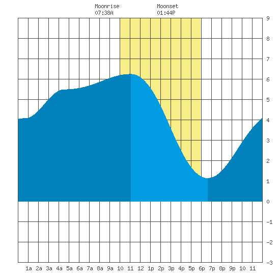Sanak Harbor tide chart for Wednesday, January 14, 2026