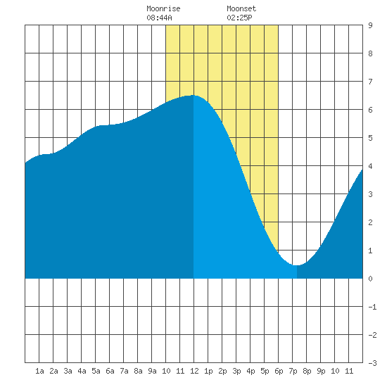 Sanak Harbor tide chart for Thursday, January 15, 2026
