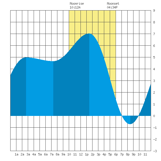Sanak Harbor tide chart for Saturday, January 17, 2026