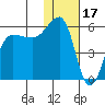 Sanak Harbor tide chart for Saturday, January 17, 2026