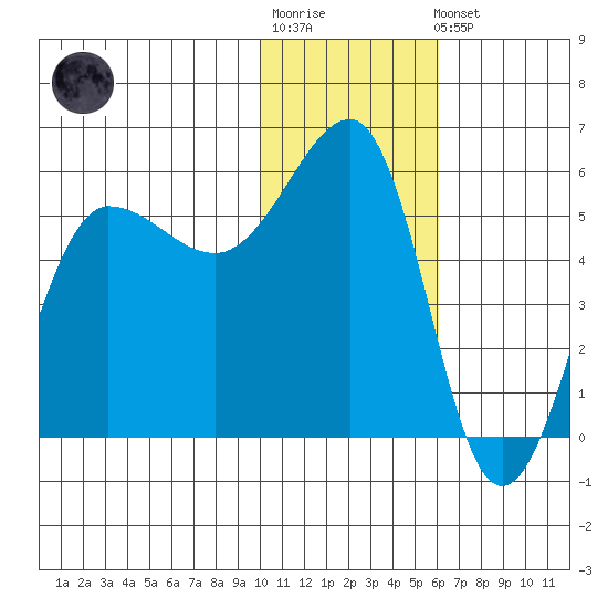 Sanak Harbor tide chart for Sunday, January 18, 2026
