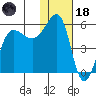 Sanak Harbor tide chart for Sunday, January 18, 2026