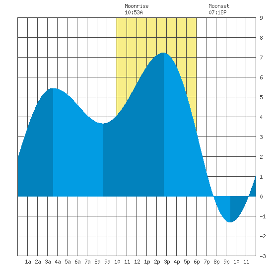 Sanak Harbor tide chart for Monday, January 19, 2026
