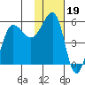 Sanak Harbor tide chart for Monday, January 19, 2026