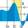 Sanak Harbor tide chart for Thursday, January 1, 2026