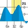 Sanak Harbor tide chart for Wednesday, January 21, 2026